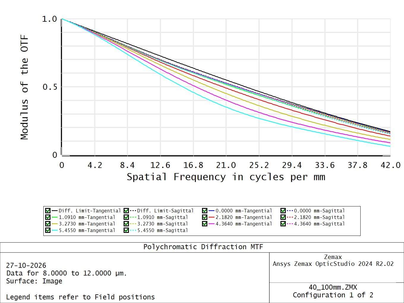 100mm Narrow MTF Performance